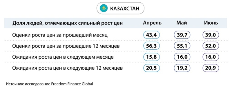 Девальвационные ожидания казахстанцев резко выросли